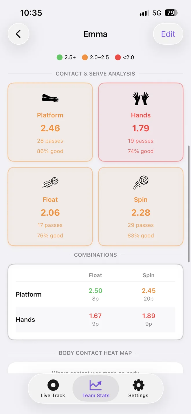 Contact and serve analysis: platform 2.46, hands 1.79, float 2.06, spin 2.28, with a platform and hands by float and spin combinations table